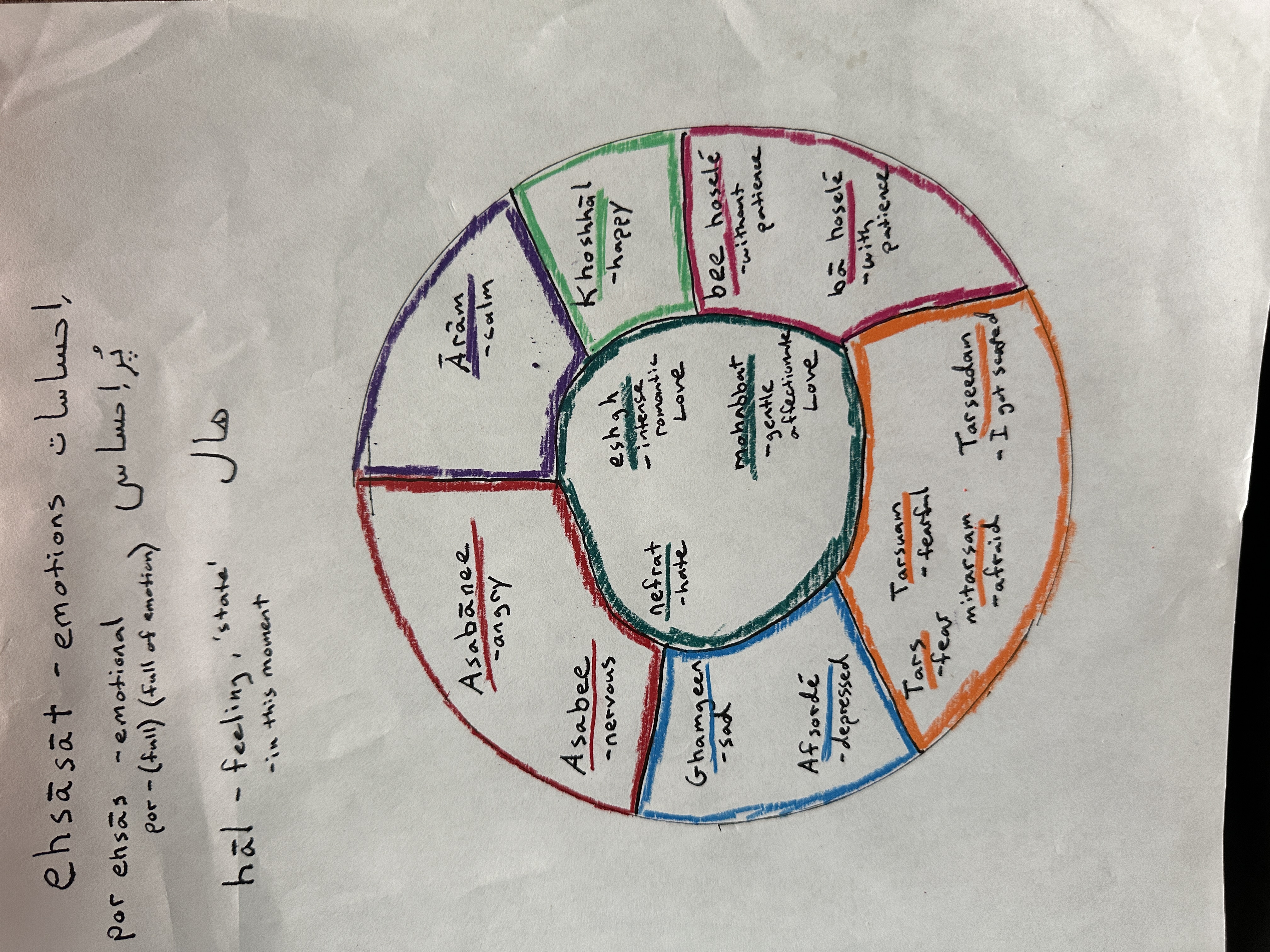 image of Persian Emotions Wheel